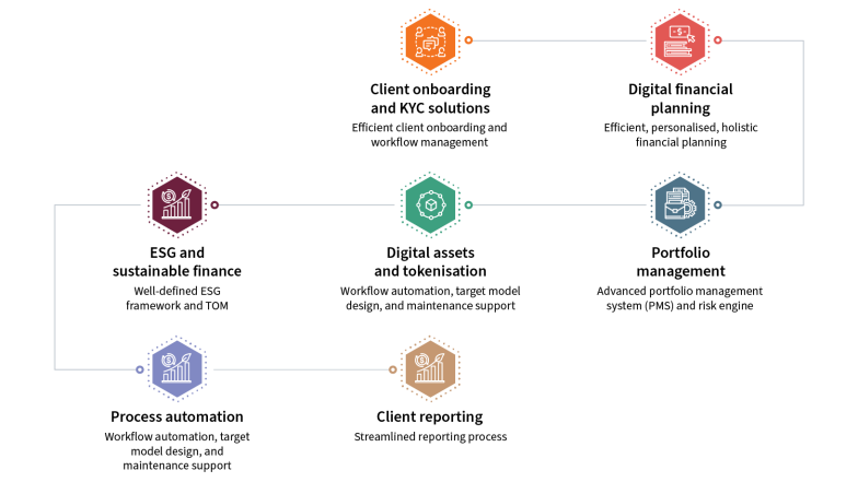 Family Office Value Chain 150ppi 784x441