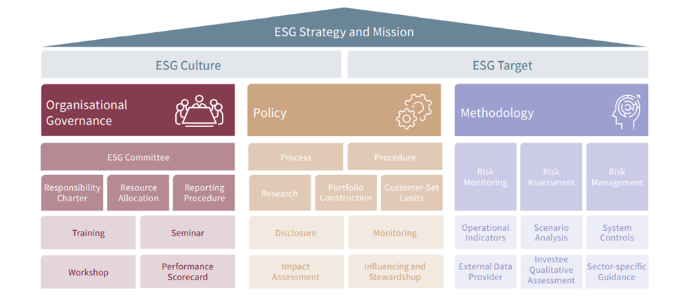 Environmental, Social & Corporate Governance in Asset Management: Are you there yet? 3