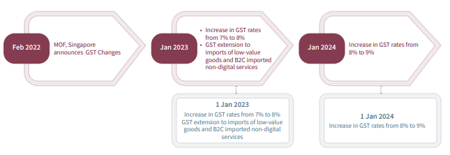 2023 Singapore Goods and Services Tax 2