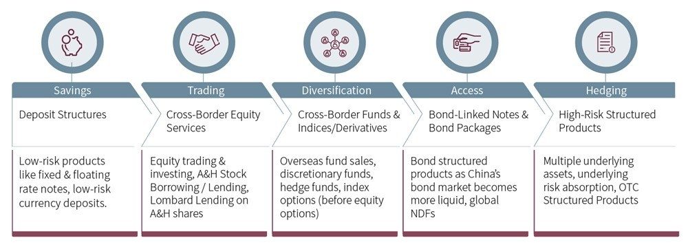 Cross boundary Wealth Management Connect 3