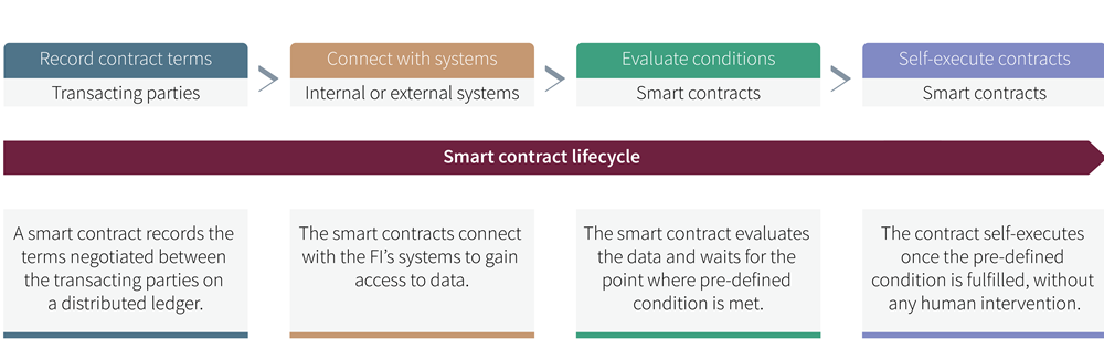 Distributed Ledger Technology: Use cases and implementation approach via smart contracts 2