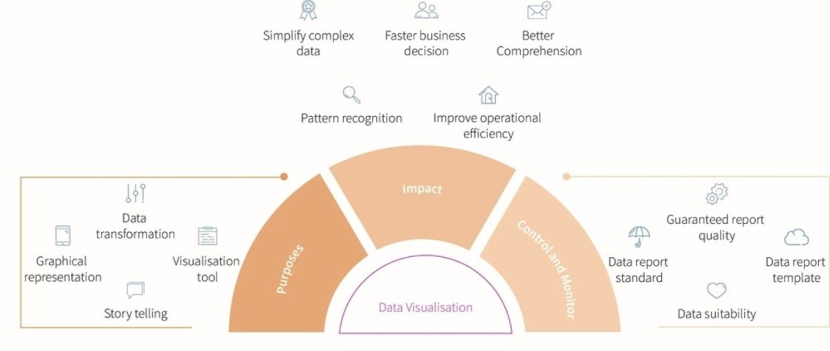 Data Visualisation Management A Picture is Worth More Than a Thousand Words 1