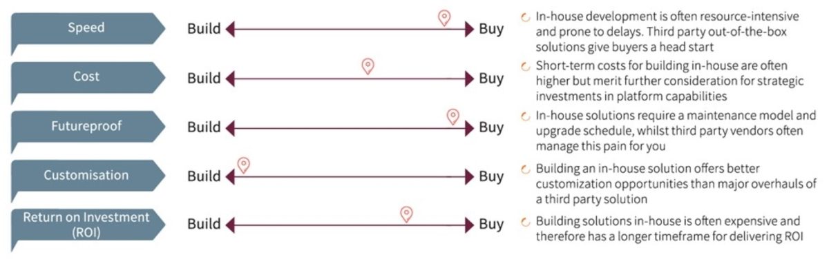 Digitalisation Build or Buy 1