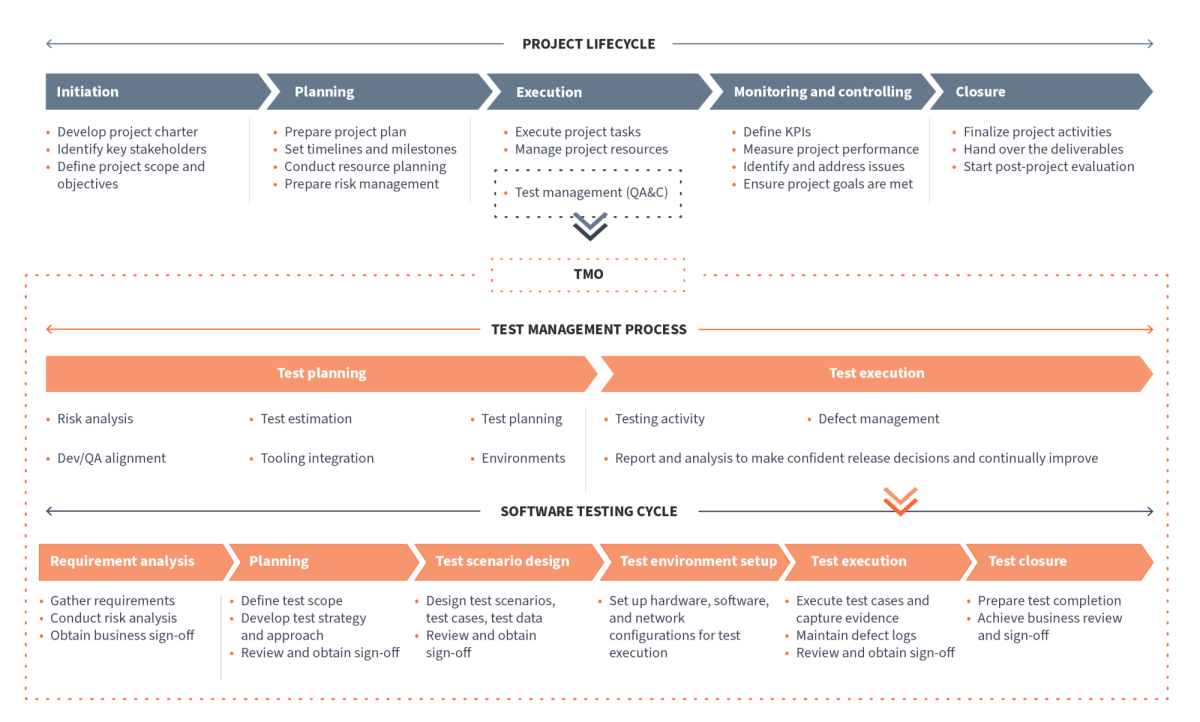 Test Management figures 1