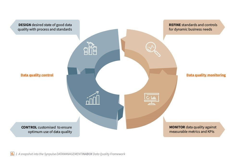 Data Quality Management: Key to Unleash Business Potential with Big Impact 2