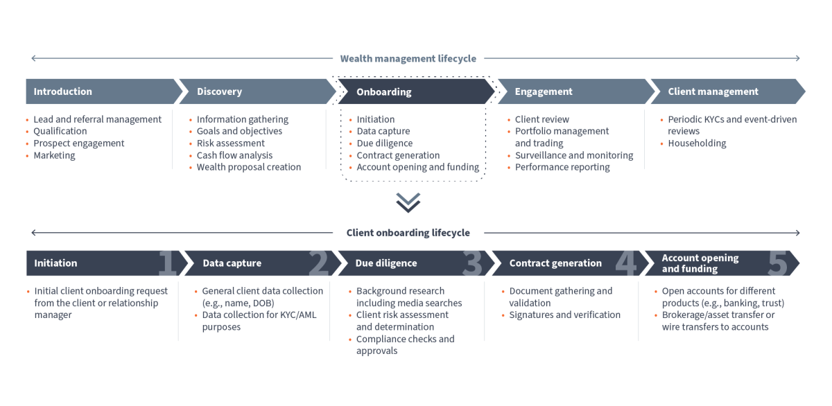 2 Key automation opportunities in the credit lifecycle