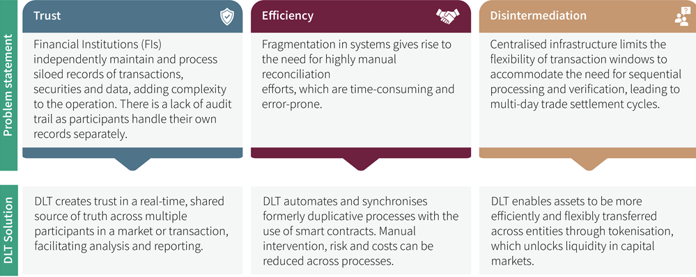 Distributed Ledger Technology: Use cases and implementation approach via smart contracts 1