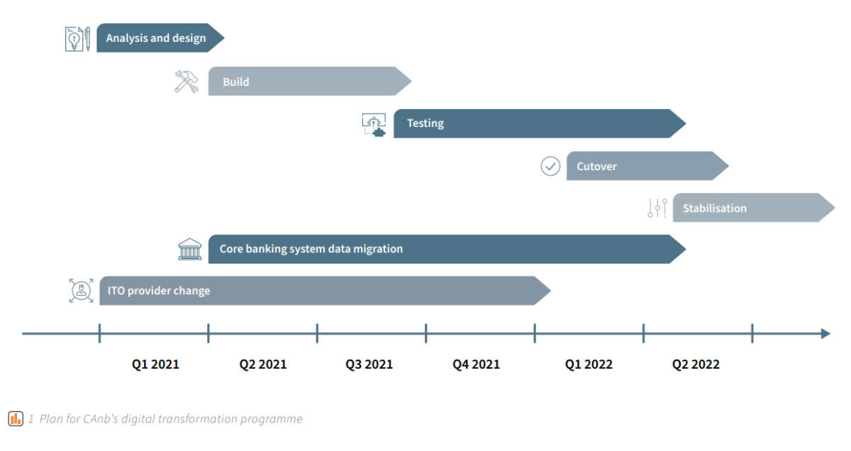 How a Single Programme Can Transform Your Entire IT, Core Banking System, and Back Office on Time and on Budget 2