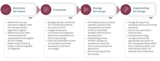 2023 Singapore Goods and Services Tax 3