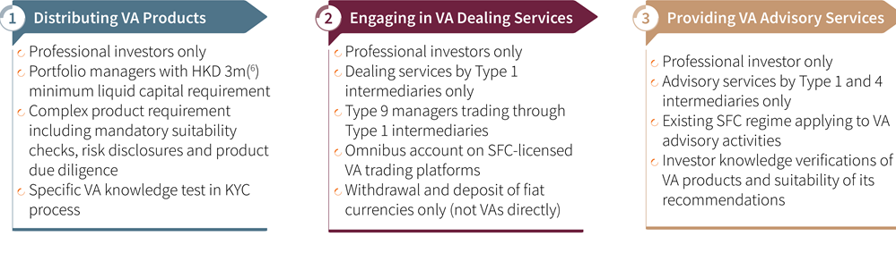 Regulatory and Operational Impacts of 2022 Virtual Assets Regime Circulars in Hong Kong 4