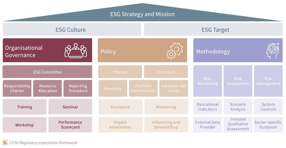 Environmental, Social & Corporate Governance in Asset Management 3