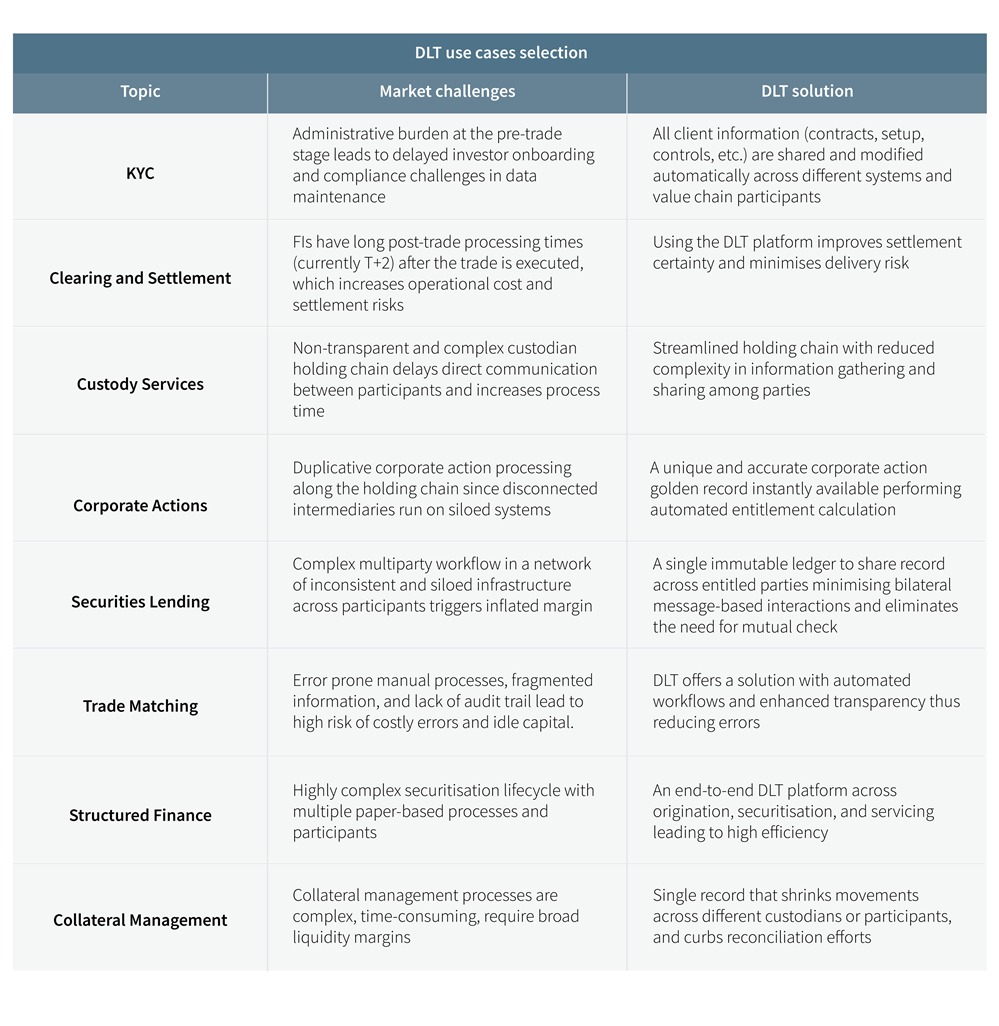 Distributed Ledger Technology: Use cases and implementation approach via smart contracts 4