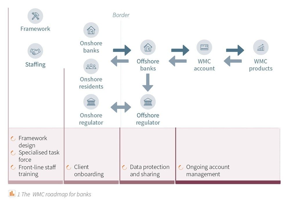 Wealth Management Connect MoU signed: How to realise the potential of the Greater Bay Area financial hub 2