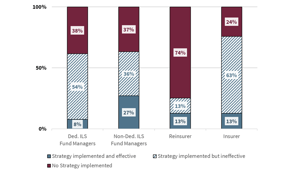 Is the Risk Transfer Market Really Ready for ESG?  3