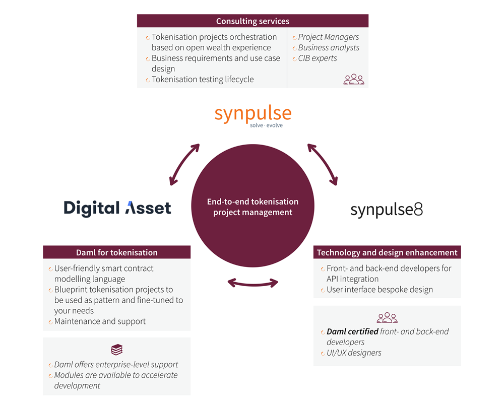 Distributed Ledger Technology: Use cases and implementation approach via smart contracts 5