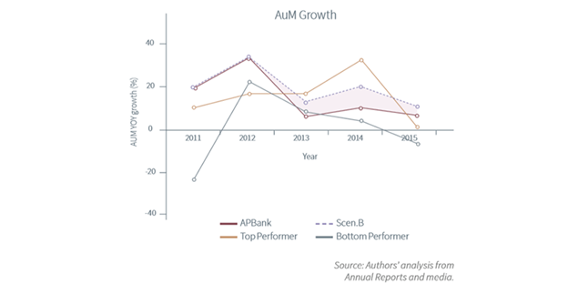 AUM growth of Asia Private Bank vs selected competitors