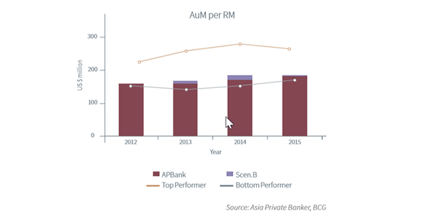 AUM per RM of Asia Private Bank vs selected competitors