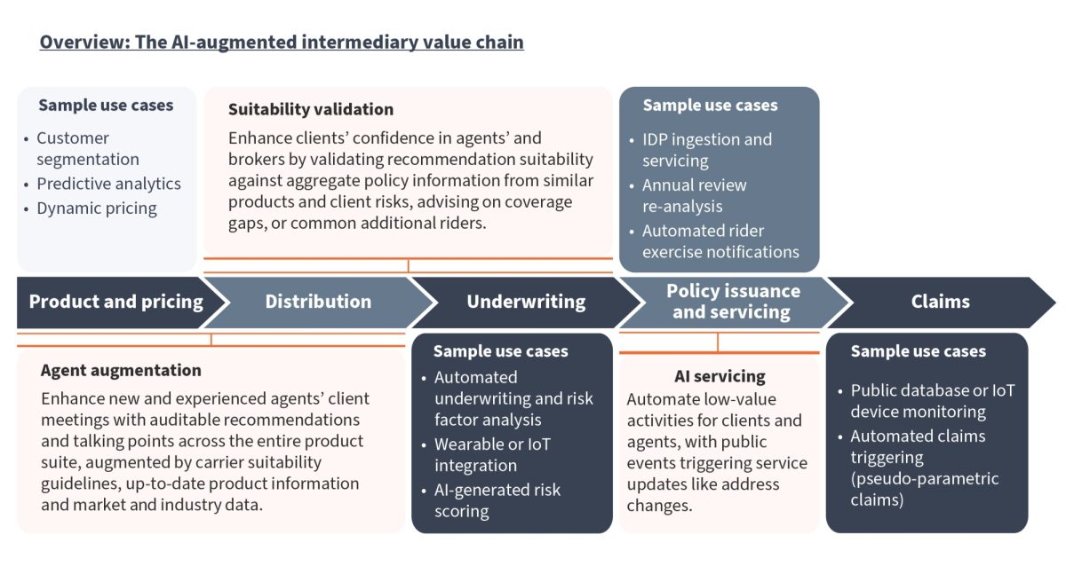 Af A figures AI augmented intermediary value chain