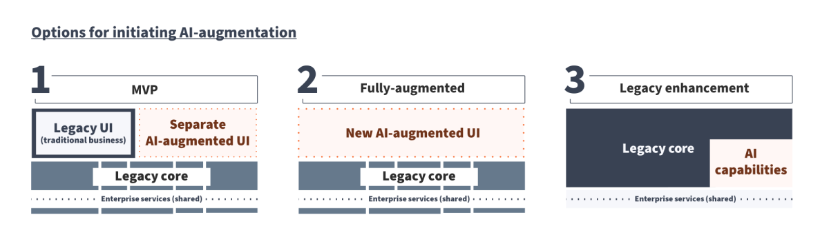 Af A figures Options for initiating AI augmentation