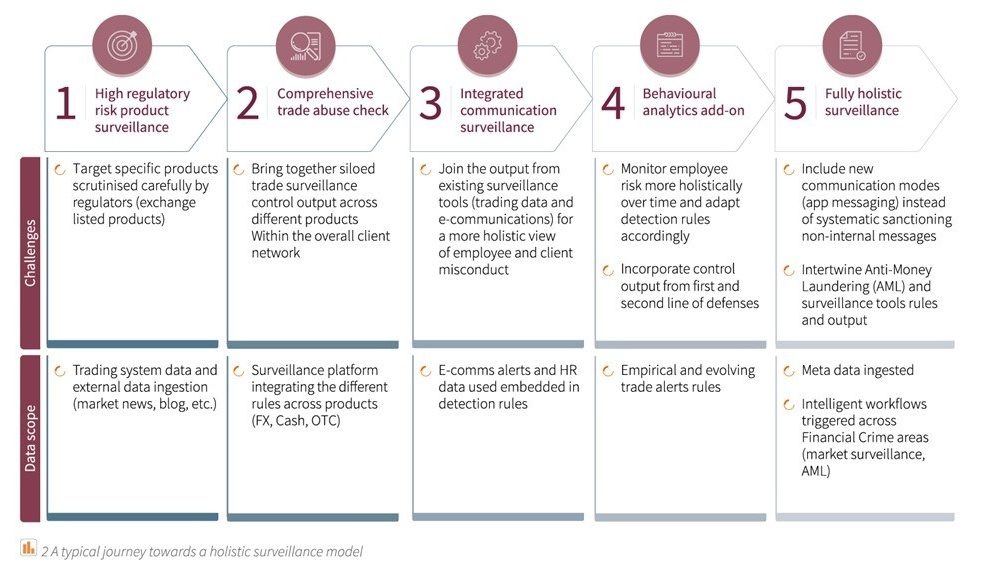 Building Holistic Market Surveillance 3