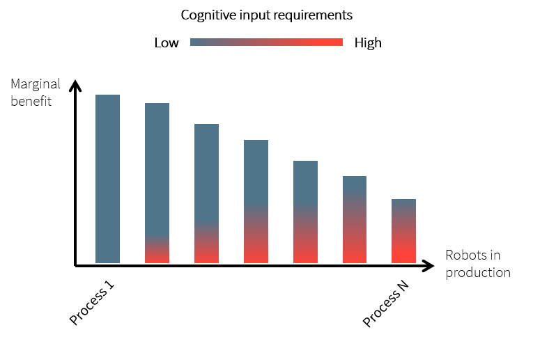 Discover How RPA and AI Will Impact Your Automation Agenda 2