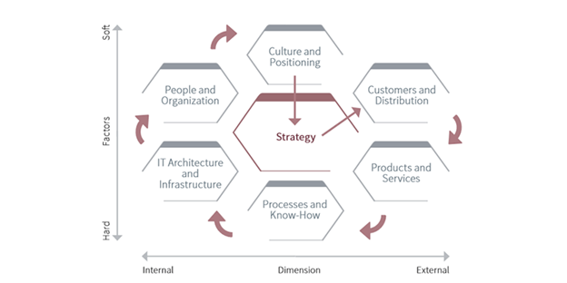 Key MA integration areas