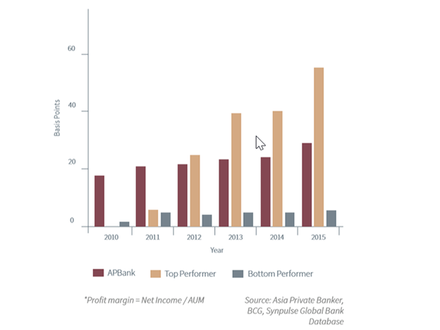 Profit margin of Asia Private Bank vs selected competitors