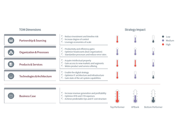 Strategy and target analysis