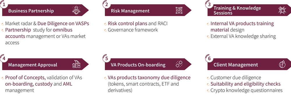 Regulatory and Operational Impacts of 2022 Virtual Assets Regime Circulars in Hong Kong 7