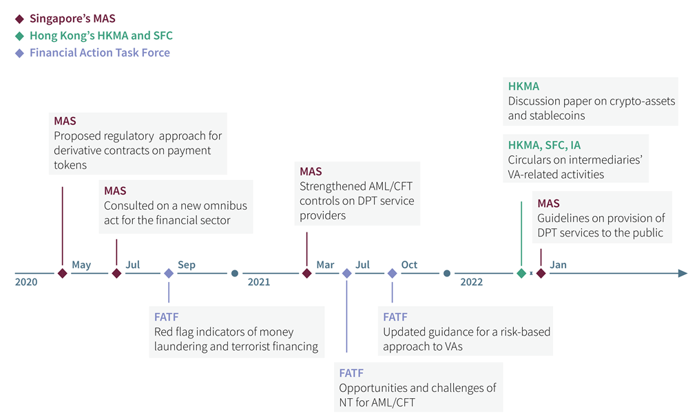 Regulatory and Operational Impacts of 2022 Virtual Assets Regime Circulars in Hong Kong 2