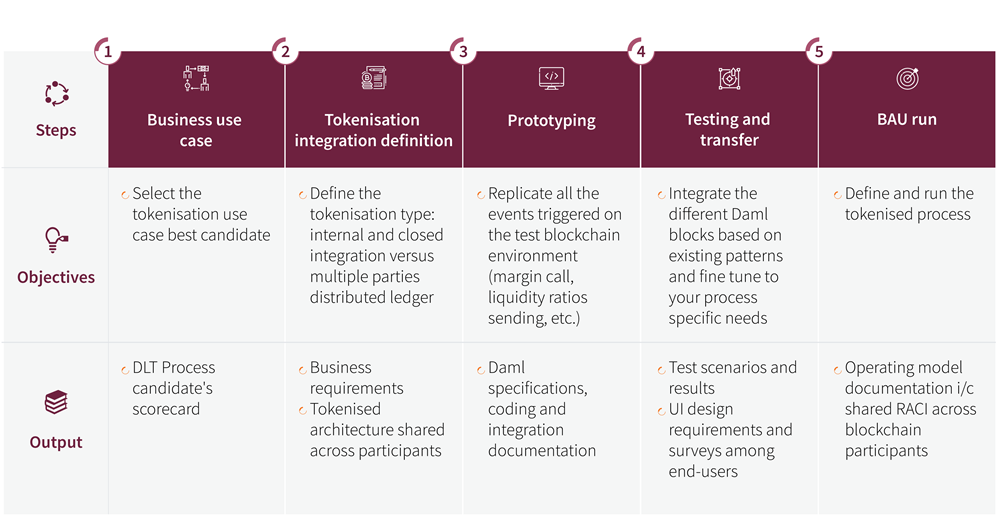 Distributed Ledger Technology: Use cases and implementation approach via smart contracts 3