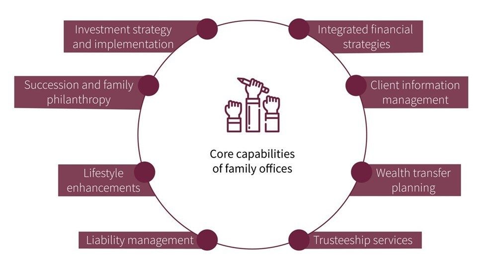 As Banks Accelerate Their Digital Transformation, How Can Family Offices Stay Competitive during the Age of Digital Wealth Revolution? 4