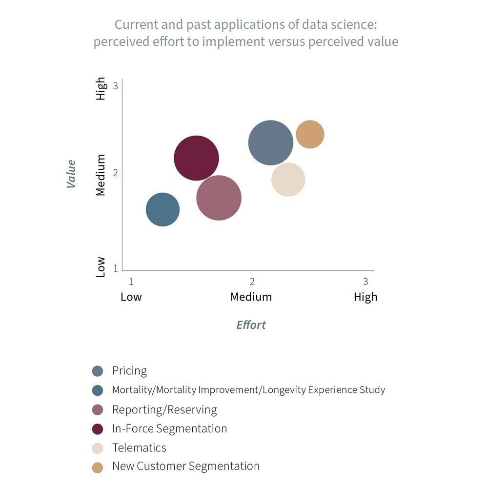 Translating Theoretical Data Science into Tangible Business Value: A Benchmark Study among Actuaries in Switzerland 2