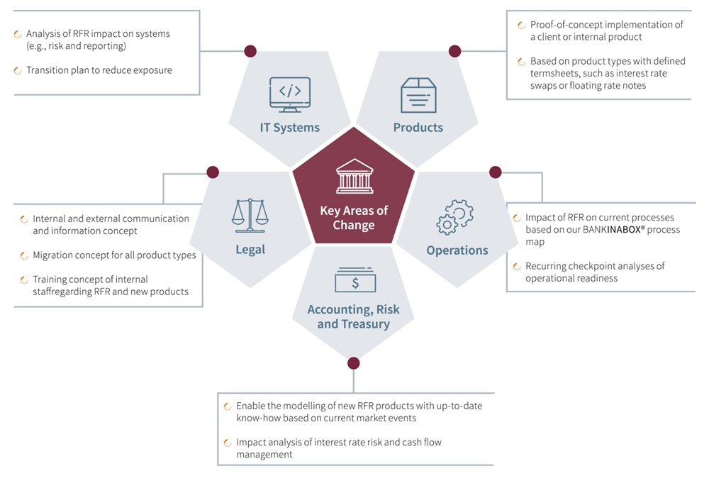 (L)IBOR Transition Pulse Check for 2021: What Your Bank Needs to Know 3