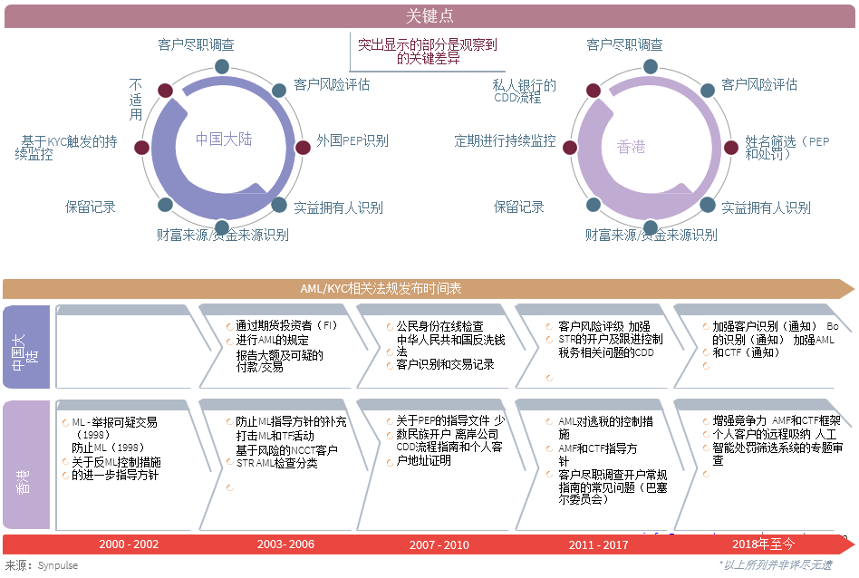 第二篇章——香港和中国大陆的KYC标准 4