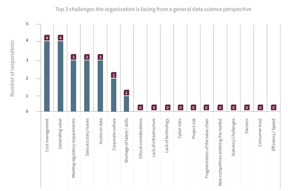 Translating Theoretical Data Science into Tangible Business Value: A Benchmark Study among Actuaries in Switzerland 3