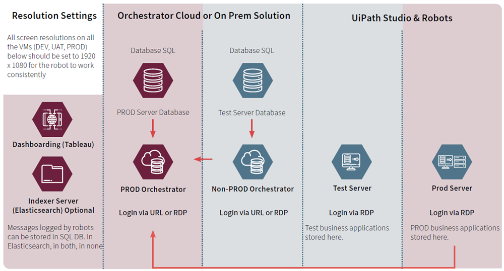 Your Architecture Setup for Automation 3